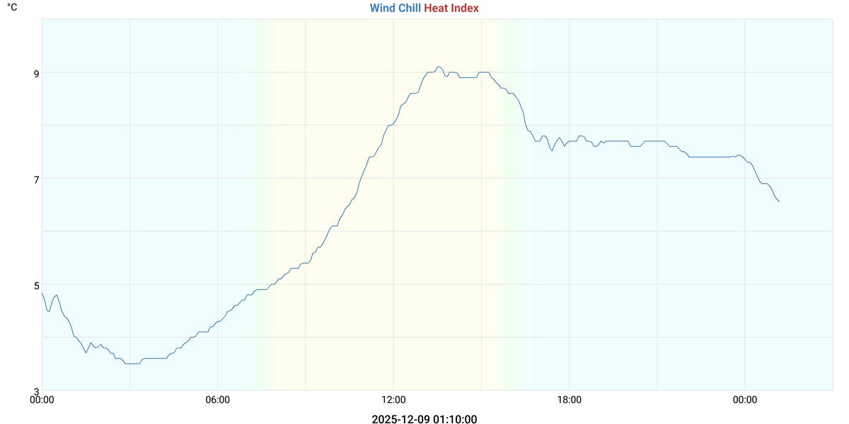 Wind Chill & Heat Index