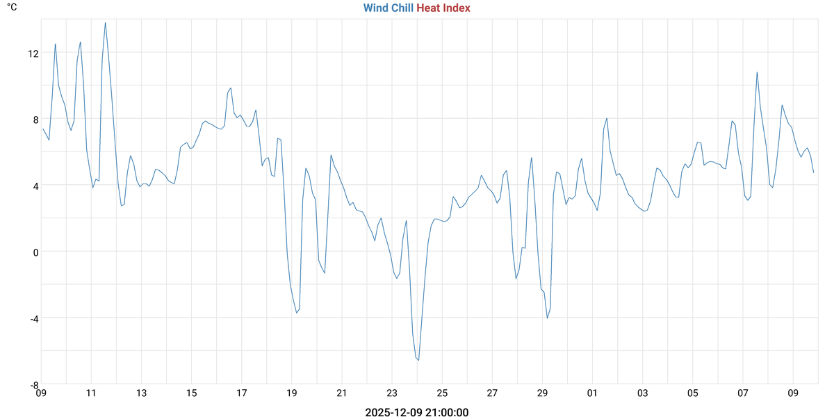 Wind Chill & Heat Index