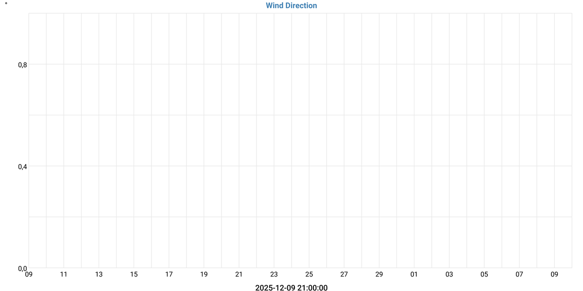 Wind Direction