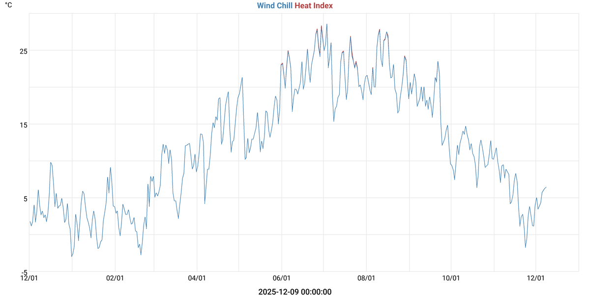 Wind Chill & Heat Index